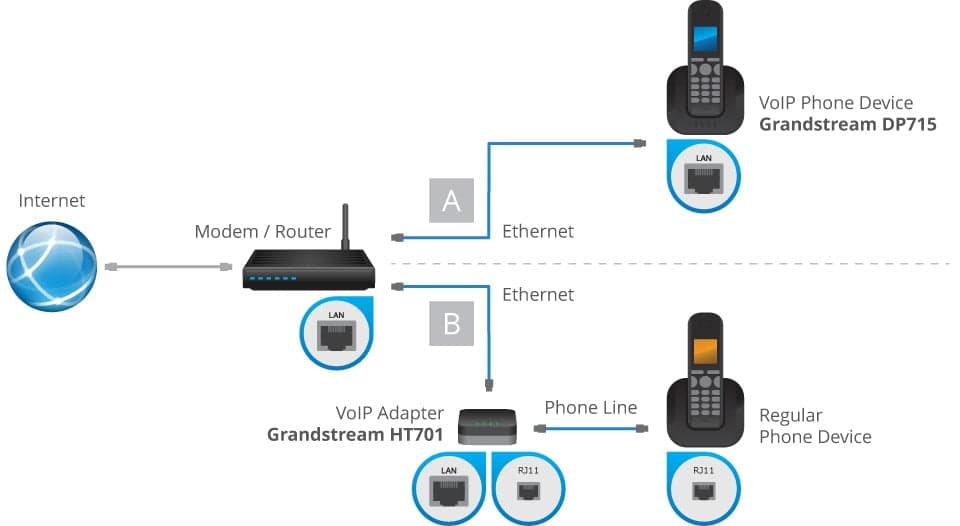 Schéma historique de raccordement de terminaux Grandstream à un réseau VoIP